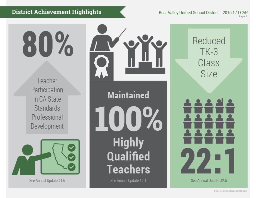 Better LCAPs with District Achievement Highlights - Gobo